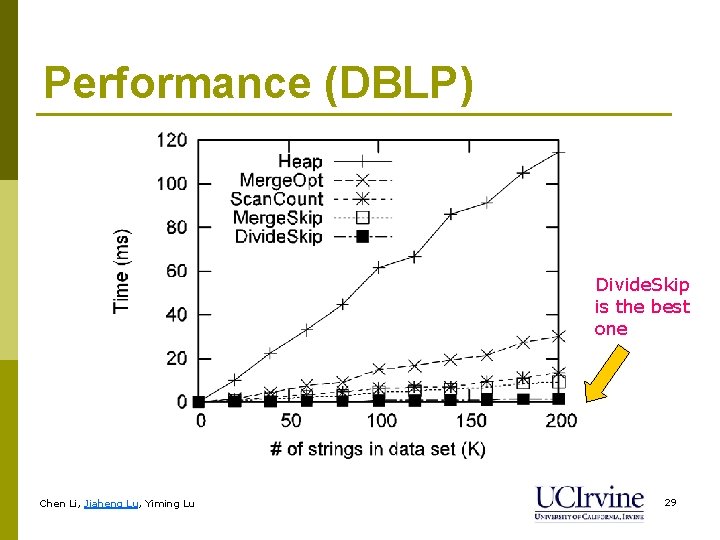 Performance (DBLP) Divide. Skip is the best one Chen Li, Jiaheng Lu, Yiming Lu
