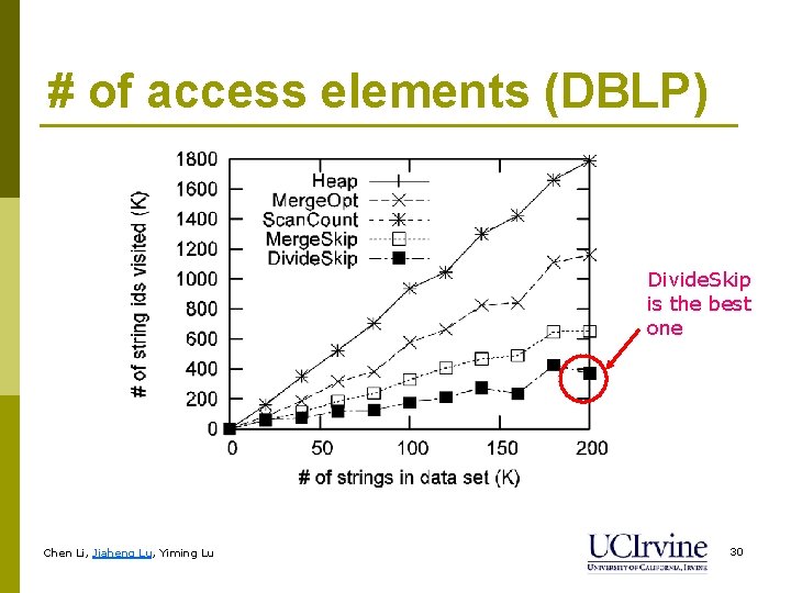 # of access elements (DBLP) Divide. Skip is the best one Chen Li, Jiaheng