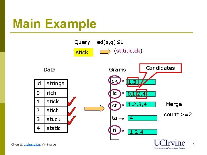 Main Example Query stick Data id strings 0 rich 1 stick 2 stich ed(s,