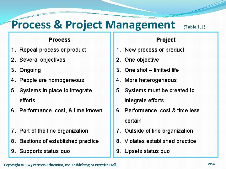 Process & Project Management Process (Table 1. 1) Project 1. Repeat process or product