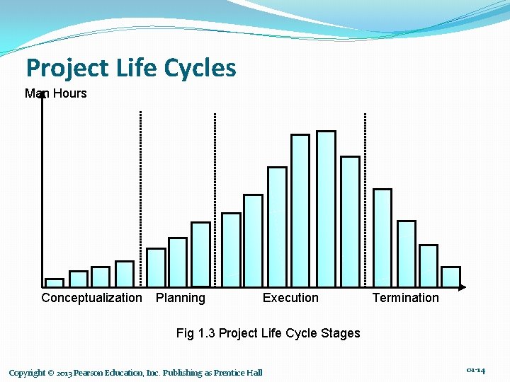 Project Life Cycles Man Hours Conceptualization Planning Execution Termination Fig 1. 3 Project Life