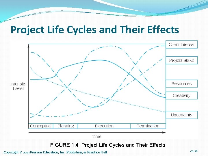 Project Life Cycles and Their Effects FIGURE 1. 4 Project Life Cycles and Their