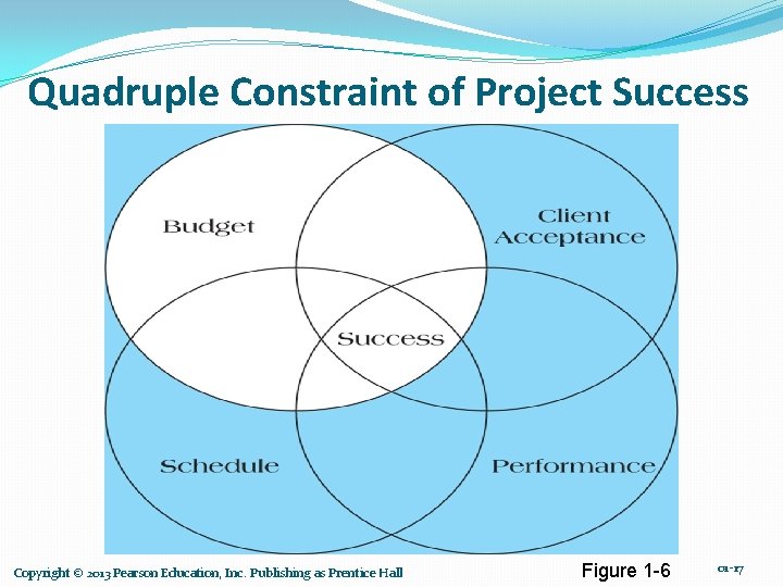 Quadruple Constraint of Project Success Copyright © 2013 Pearson Education, Inc. Publishing as Prentice