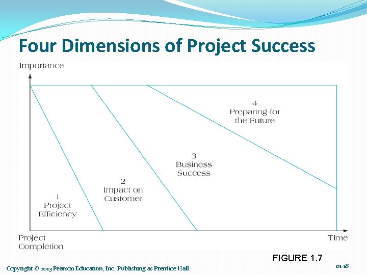 Four Dimensions of Project Success FIGURE 1. 7 Copyright © 2013 Pearson Education, Inc.