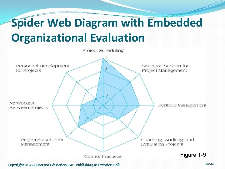 Spider Web Diagram with Embedded Organizational Evaluation Figure 1 -9 Copyright © 2013 Pearson