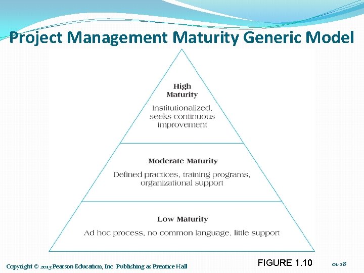 Project Management Maturity Generic Model Copyright © 2013 Pearson Education, Inc. Publishing as Prentice