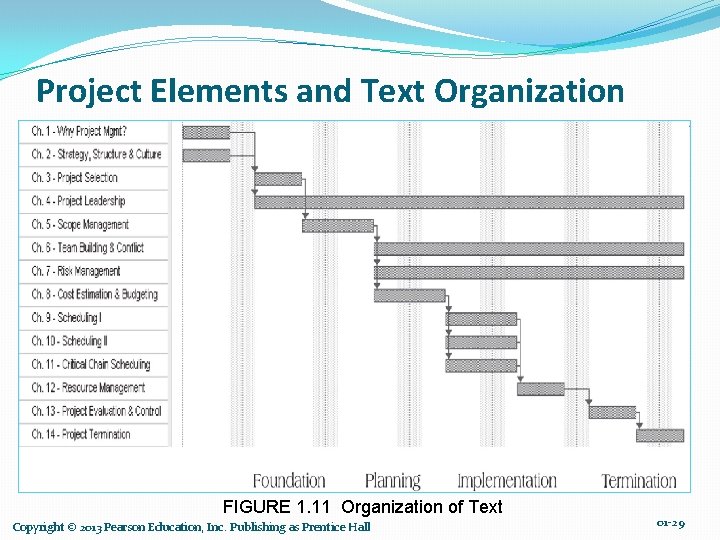 Project Elements and Text Organization FIGURE 1. 11 Organization of Text Copyright © 2013