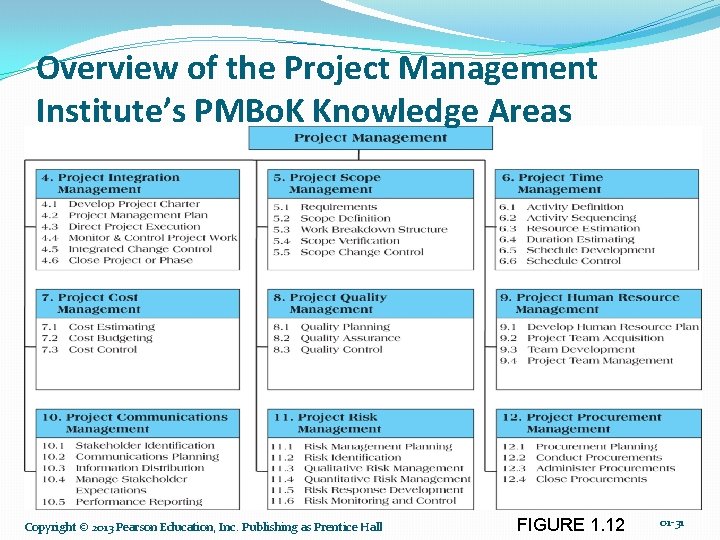 Overview of the Project Management Institute’s PMBo. K Knowledge Areas Copyright © 2013 Pearson