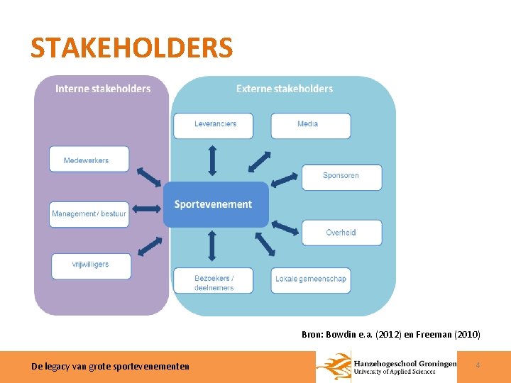 STAKEHOLDERS Bron: Bowdin e. a. (2012) en Freeman (2010) De legacy van grote sportevenementen