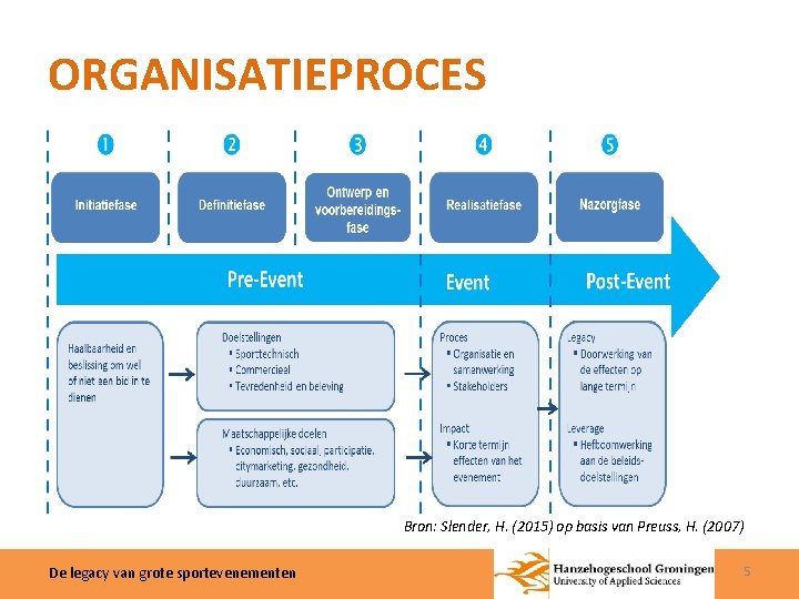 ORGANISATIEPROCES Bron: Slender, H. (2015) op basis van Preuss, H. (2007) De legacy van