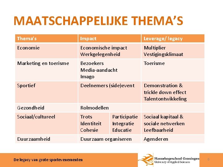 MAATSCHAPPELIJKE THEMA’S Thema’s Impact Leverage/ legacy Economie Economische impact Werkgelegenheid Multiplier Vestigingsklimaat Marketing en