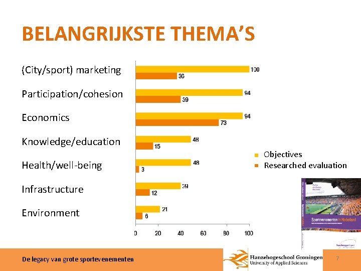 BELANGRIJKSTE THEMA’S (City/sport) marketing Participation/cohesion Economics Knowledge/education Health/well-being Objectives Researched evaluation Infrastructure Environment De