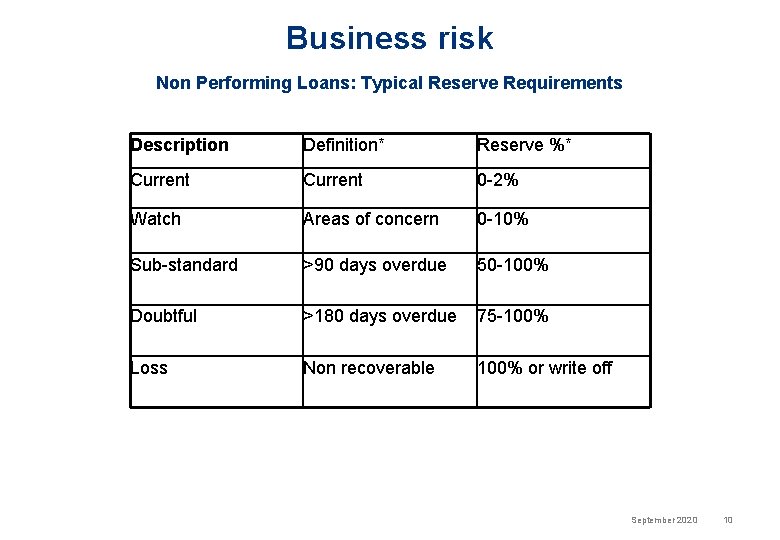 Business risk Non Performing Loans: Typical Reserve Requirements Description Definition* Reserve %* Current 0