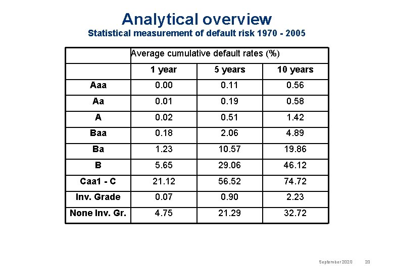 Analytical overview Statistical measurement of default risk 1970 - 2005 Average cumulative default rates