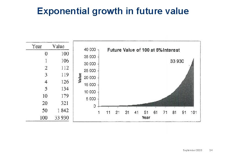 Exponential growth in future value September 2020 24 