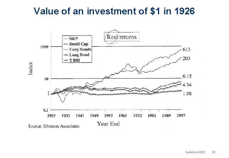 Value of an investment of $1 in 1926 September 2020 25 