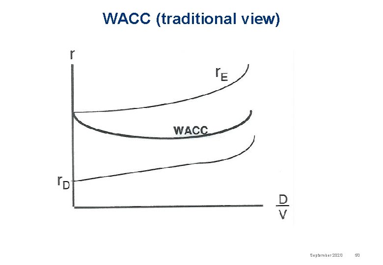 WACC (traditional view) September 2020 50 