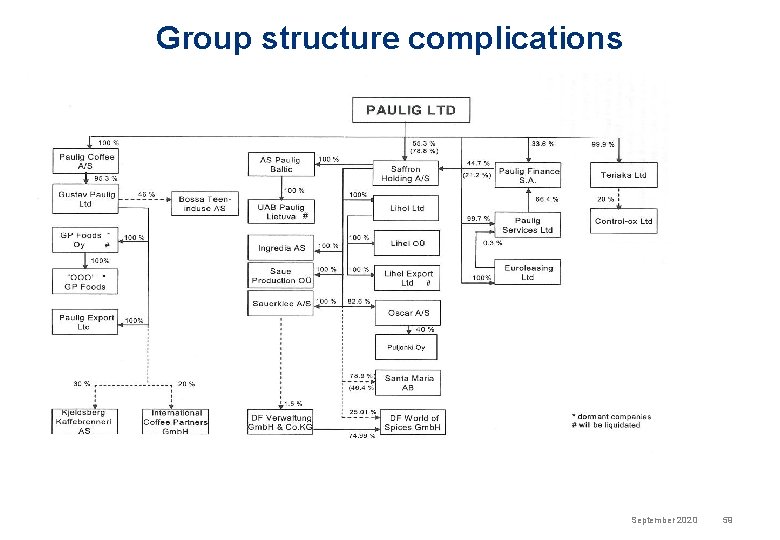 Group structure complications September 2020 59 