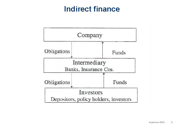 Indirect finance September 2020 6 