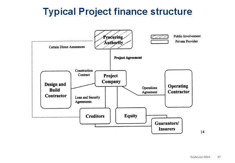 Typical Project finance structure September 2020 67 