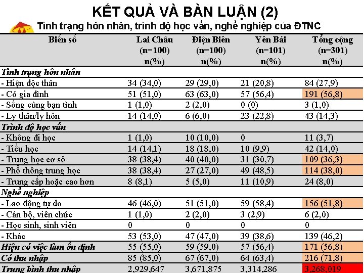 KẾT QUẢ VÀ BÀN LUẬN (2) Tình trạng hôn nhân, trình độ học vấn,