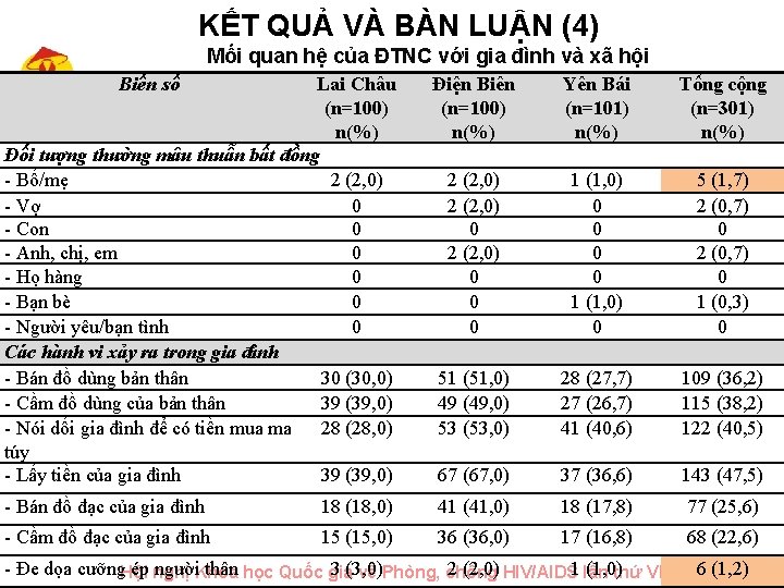 KẾT QUẢ VÀ BÀN LUẬN (4) Mối quan hệ của ĐTNC với gia đình