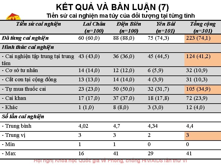 KẾT QUẢ VÀ BÀN LUẬN (7) Tiền sử cai nghiện ma túy của đối