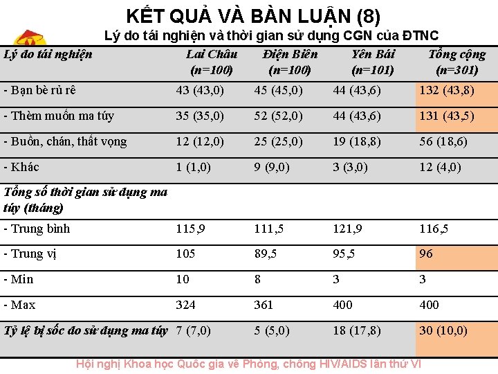 KẾT QUẢ VÀ BÀN LUẬN (8) Lý do tái nghiện và thời gian sử