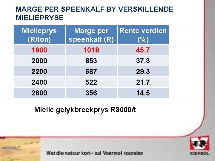 MARGE PER SPEENKALF BY VERSKILLENDE MIELIEPRYSE Mielieprys (R/ton) 1800 2000 2200 2400 2600 Marge