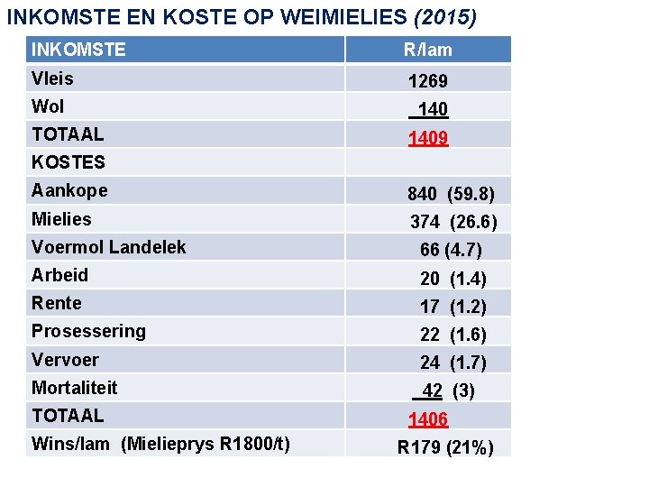 INKOMSTE EN KOSTE OP WEIMIELIES (2015) INKOMSTE R/lam Vleis 1269 Wol 140 TOTAAL 1409