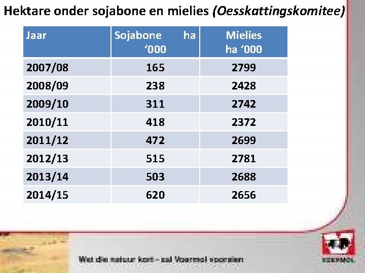 Hektare onder sojabone en mielies (Oesskattingskomitee) Jaar 2007/08 2008/09 Sojabone ‘ 000 165 238