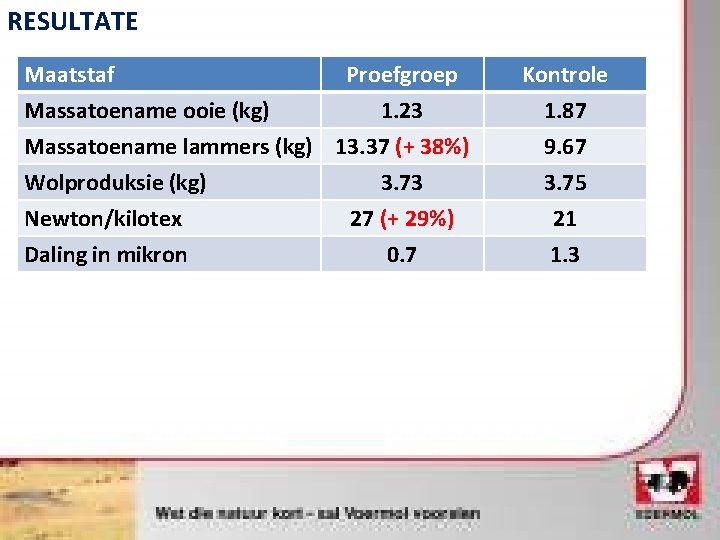 RESULTATE Maatstaf Proefgroep Kontrole Massatoename ooie (kg) 1. 23 Massatoename lammers (kg) 13. 37