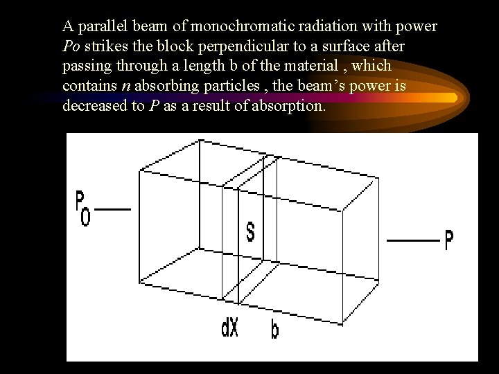 A parallel beam of monochromatic radiation with power Po strikes the block perpendicular to