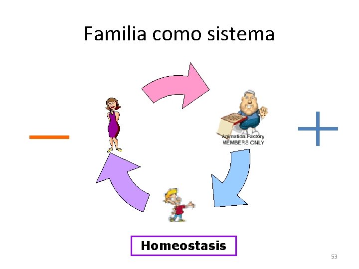 Familia como sistema Homeostasis 53 