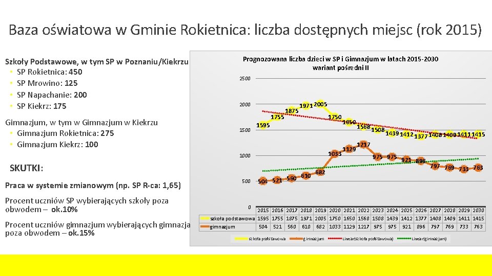 Baza oświatowa w Gminie Rokietnica: liczba dostępnych miejsc (rok 2015) Szkoły Podstawowe, w tym