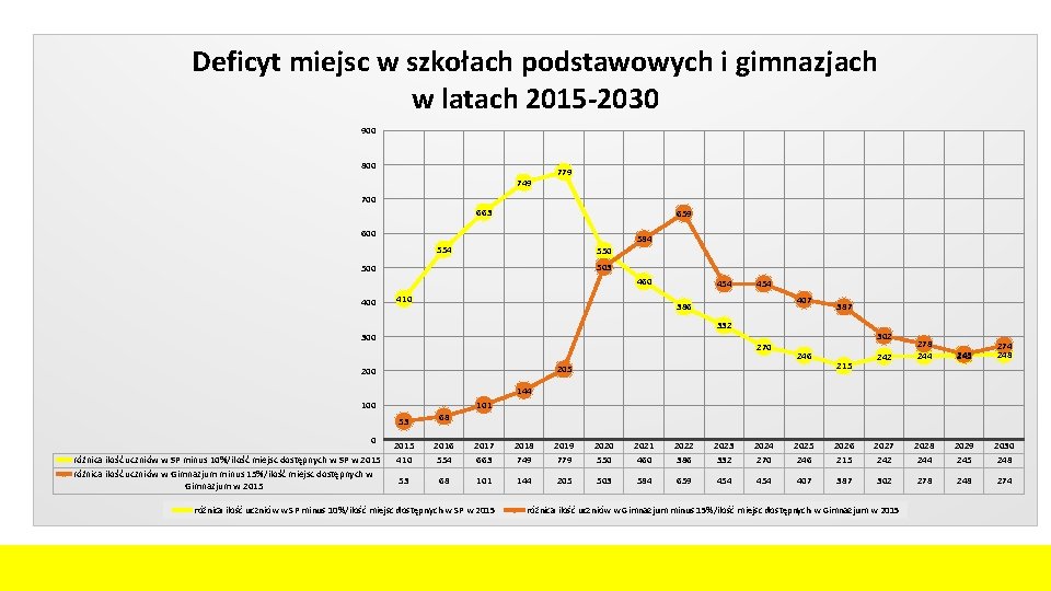 Deficyt miejsc w szkołach podstawowych i gimnazjach w latach 2015 -2030 900 800 749