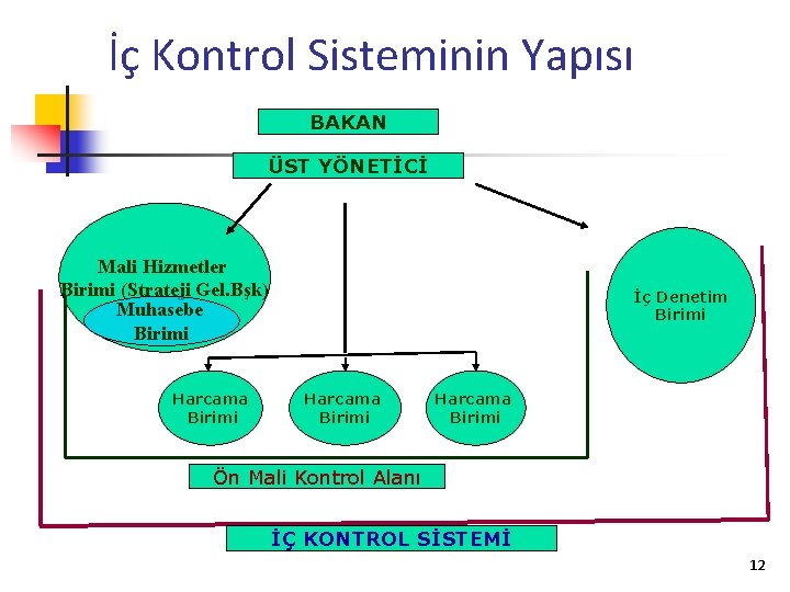 İç Kontrol Sisteminin Yapısı BAKAN ÜST YÖNETİCİ Mali Hizmetler Birimi (Strateji Gel. Bşk) Muhasebe