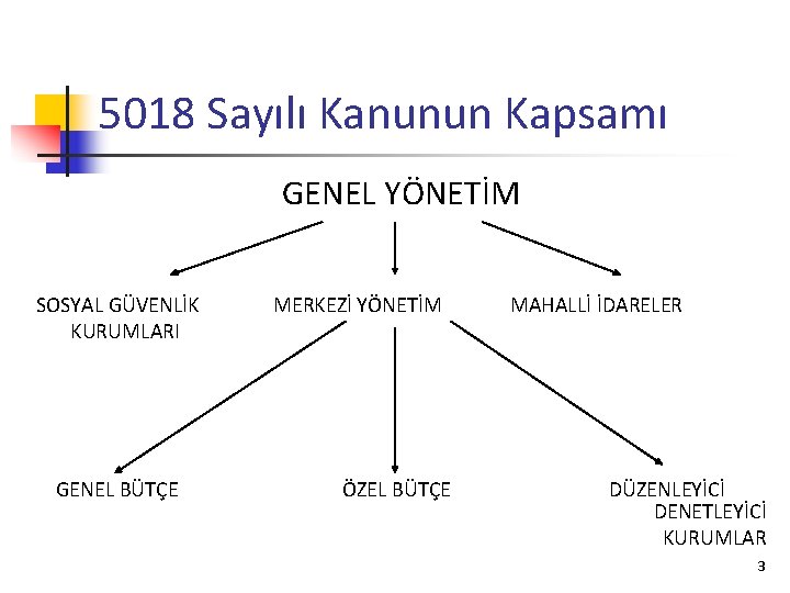 5018 Sayılı Kanunun Kapsamı GENEL YÖNETİM SOSYAL GÜVENLİK KURUMLARI MERKEZİ YÖNETİM GENEL BÜTÇE ÖZEL