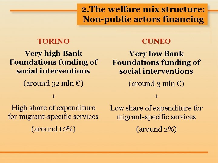 2. The welfare mix structure: Non-public actors financing TORINO CUNEO Very high Bank Foundations