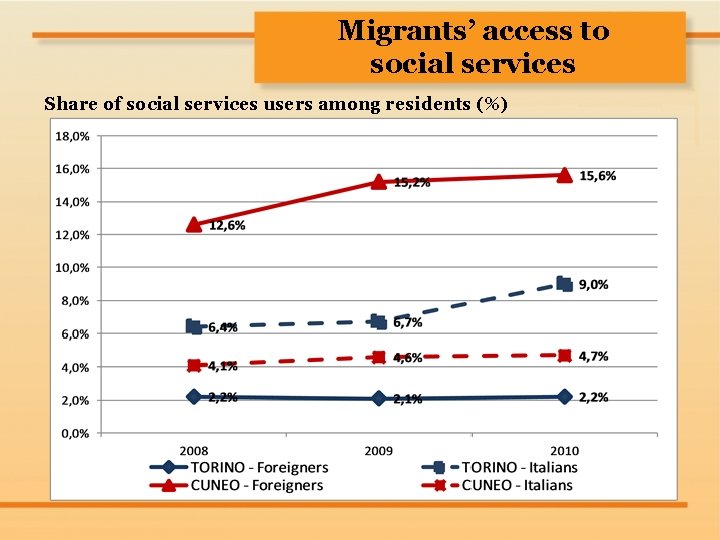 Migrants’ access to social services Share of social services users among residents (%) 