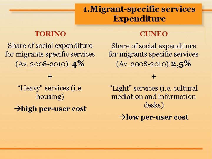 1. Migrant-specific services Expenditure TORINO CUNEO Share of social expenditure for migrants specific services