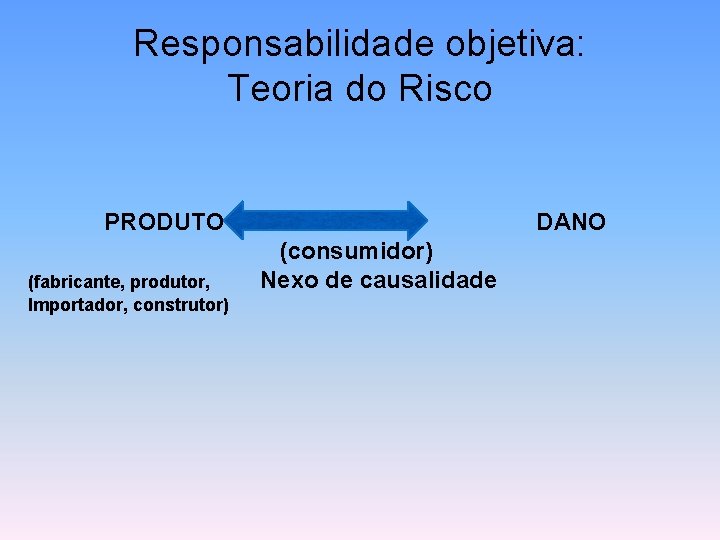 Responsabilidade objetiva: Teoria do Risco PRODUTO (fabricante, produtor, Importador, construtor) DANO (consumidor) Nexo de