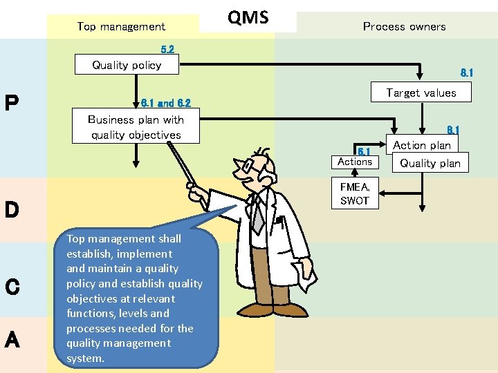 Top management QMS Process owners 5. 2 Quality policy P 8. 1 Target values