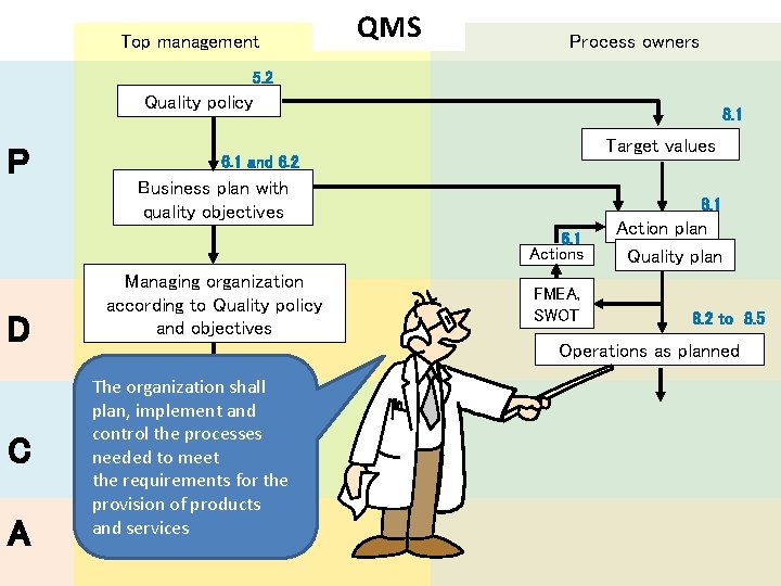 Top management QMS Process owners 5. 2 Quality policy P 8. 1 Target values