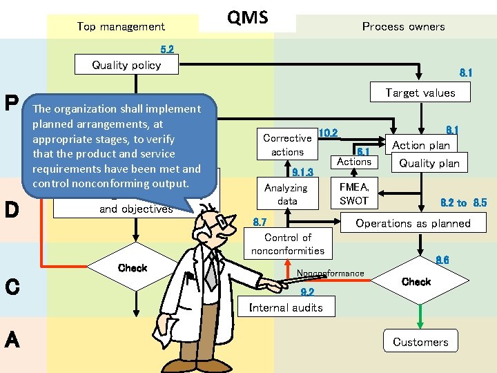 Top management QMS Process owners 5. 2 Quality policy P D Target values 6.
