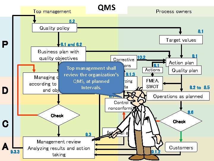 QMS Top management Process owners 5. 2 Quality policy P D 8. 1 Target