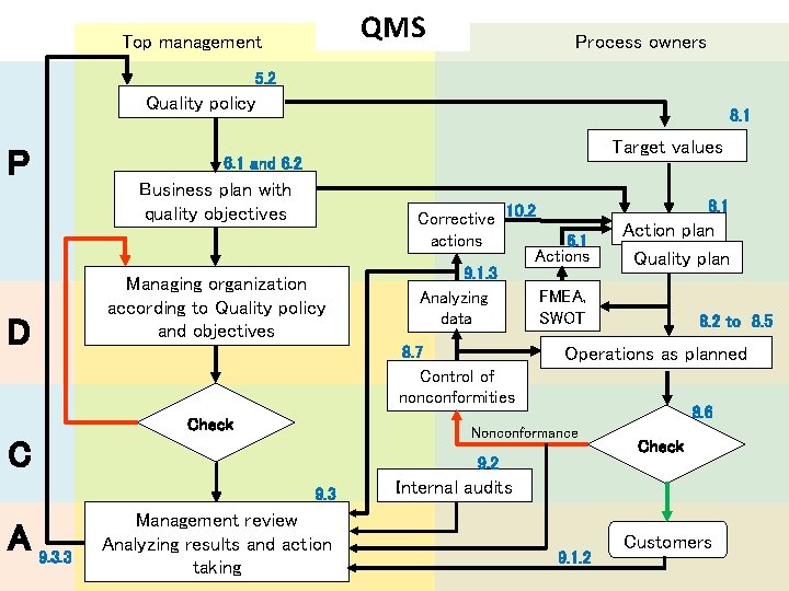 QMS Top management Process owners 5. 2 Quality policy P D 8. 1 Target