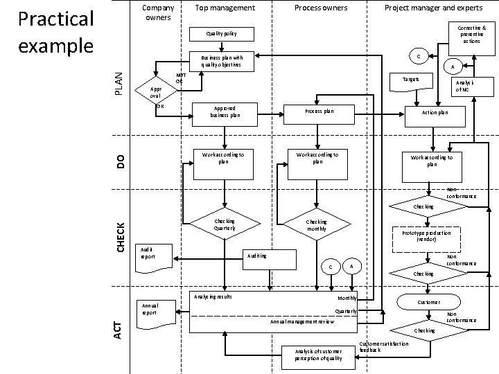 Company owners Practical example Top management Process owners Project manager and experts Corrective &