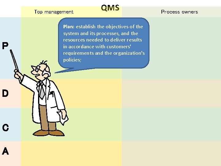 Top management P D C A QMS Plan: establish the objectives of the system