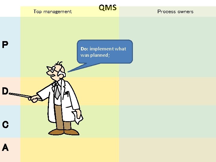 Top management P D C A QMS Do: implement what was planned; Process owners